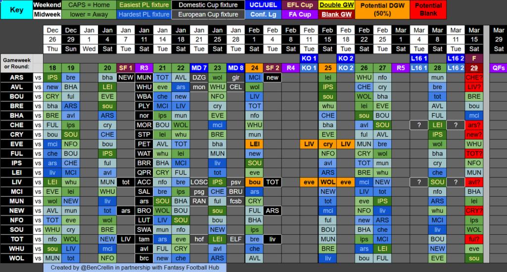 Upcoming double/blank gameweeks in 2024/25 Season 