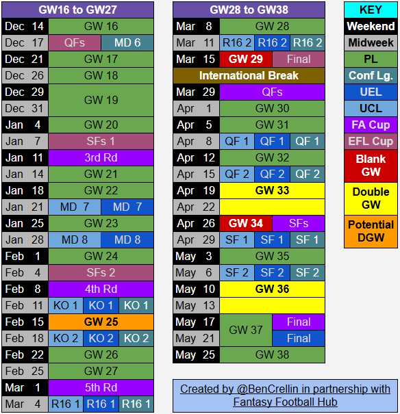 Upcoming double/blank gameweeks in 2024/25 Season 