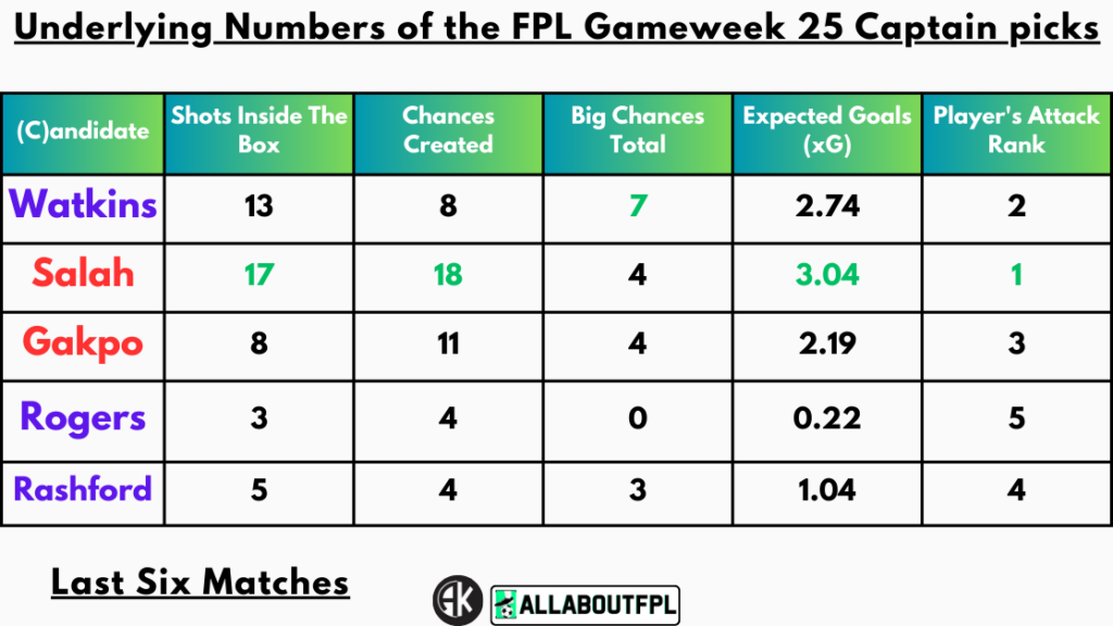 Underlying Numbers of the FPL Gameweek 25 Captain picks