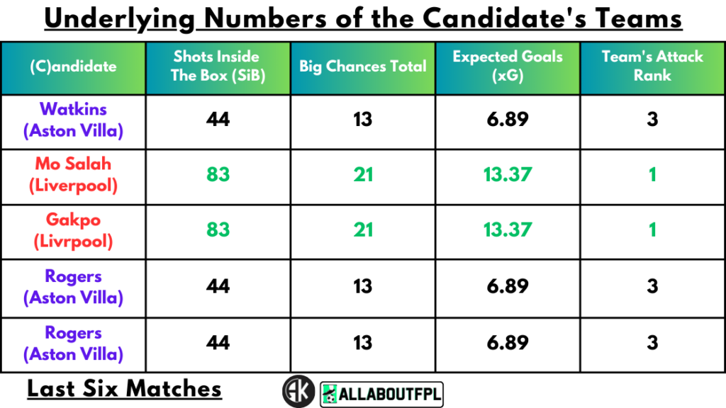 Underlying Numbers of the Candidate's Teams