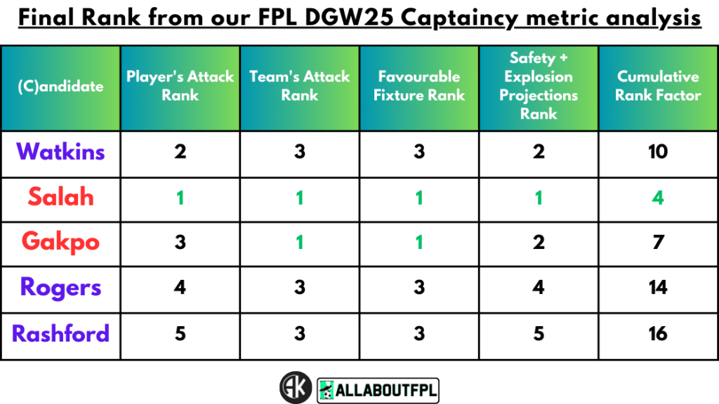 Conclusion - Final Rank from our FPL Gameweek 25 Captaincy metrics