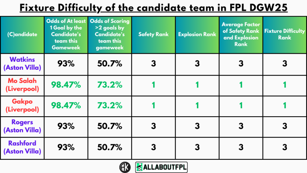 Fixture Difficulty of the candidate team in FPL GW25