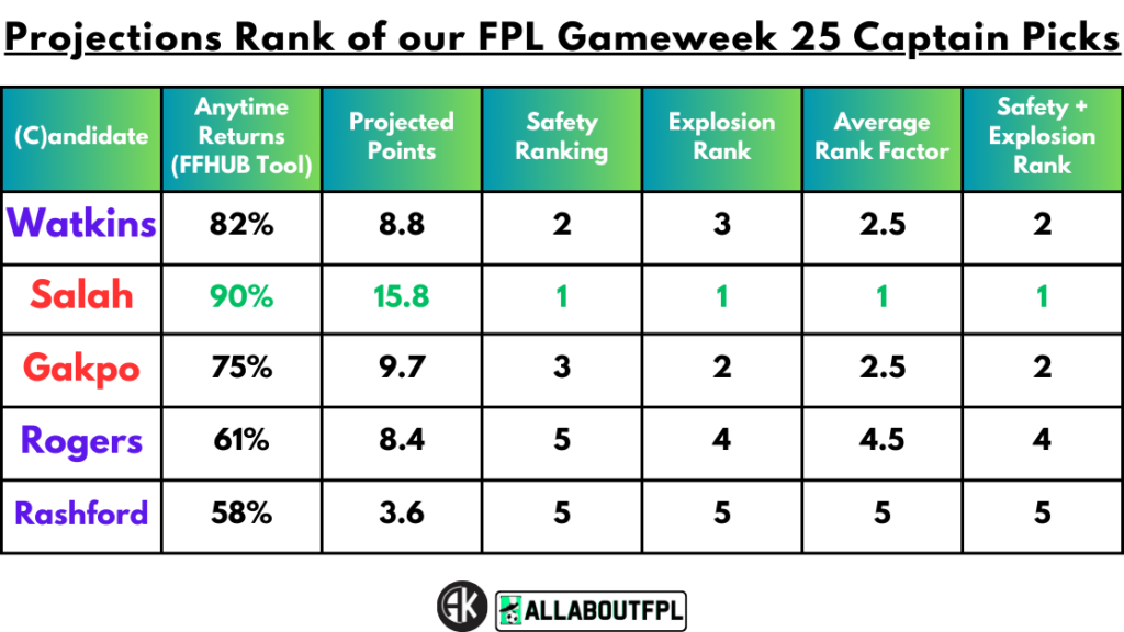 Projections Rank of our FPL Gameweek 25 Captain Picks