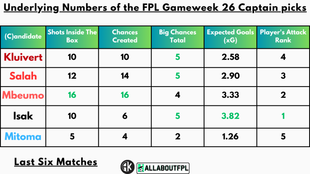 Underlying Numbers of the FPL Gameweek 26 Captain picks