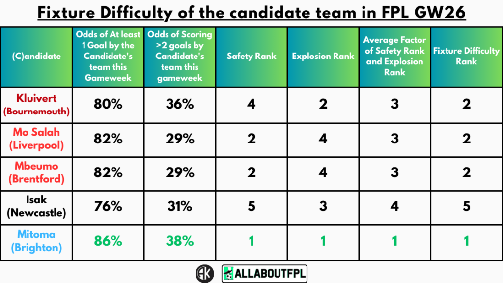 Fixture Difficulty of the candidate team in FPL GW26