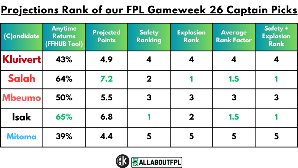 Projections Rank of our FPL Gameweek 26 Captain Picks