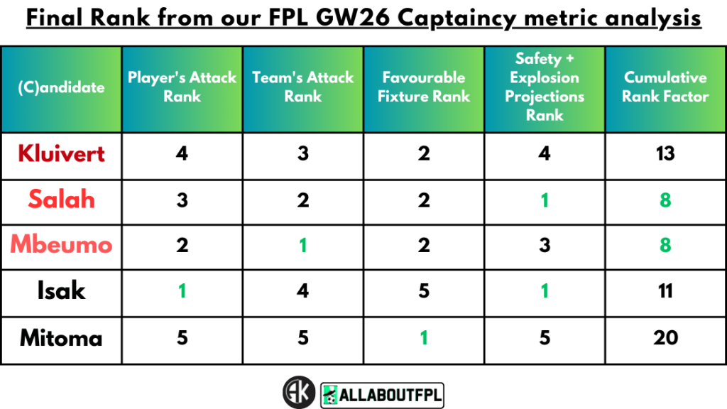 Conclusion - Final Rank from our FPL Gameweek 26 Captaincy metrics