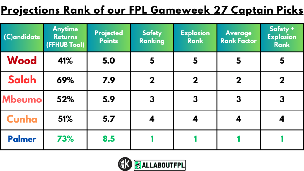 Projections Rank of our FPL Gameweek 27 Captain Picks