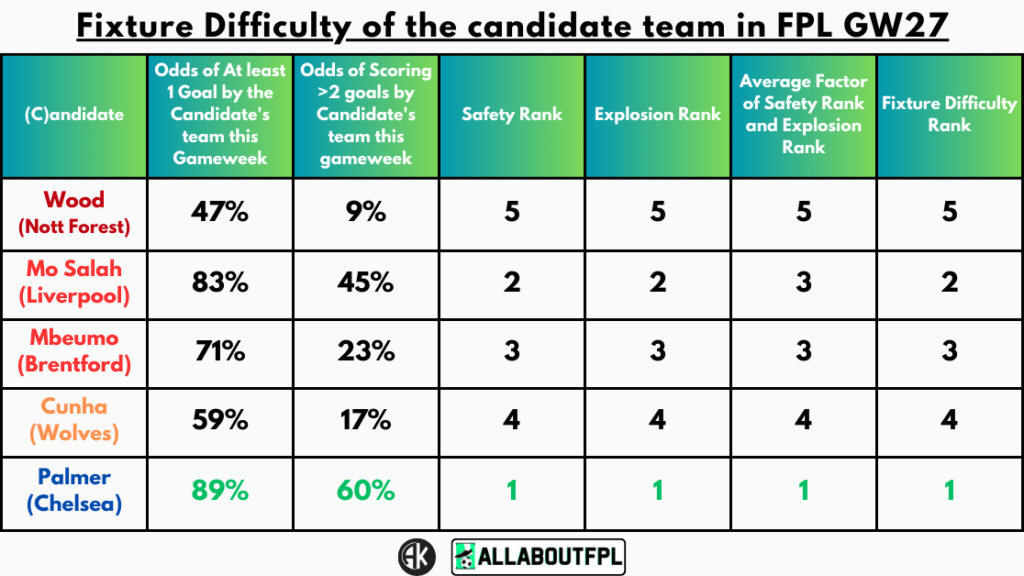 Fixture Difficulty of the candidate team in FPL GW27