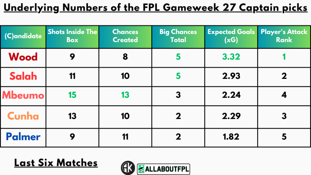 Underlying Numbers of the FPL Gameweek 27 Captain picks