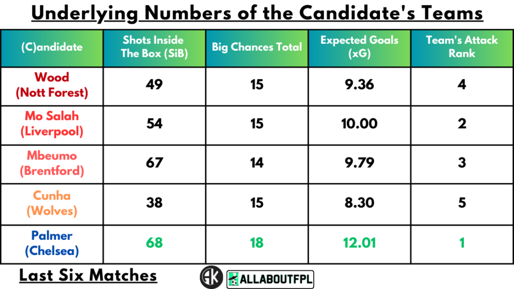 Underlying Numbers of the Candidate's Teams