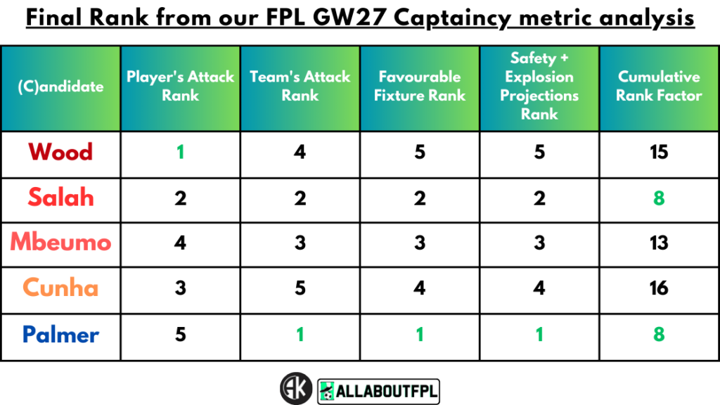Conclusion - Final Rank from our FPL Gameweek 27 Captaincy metrics