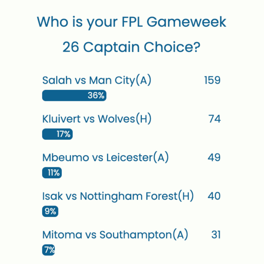 FPL GW26 Captaincy poll ~ Wisdom Of the Crowd