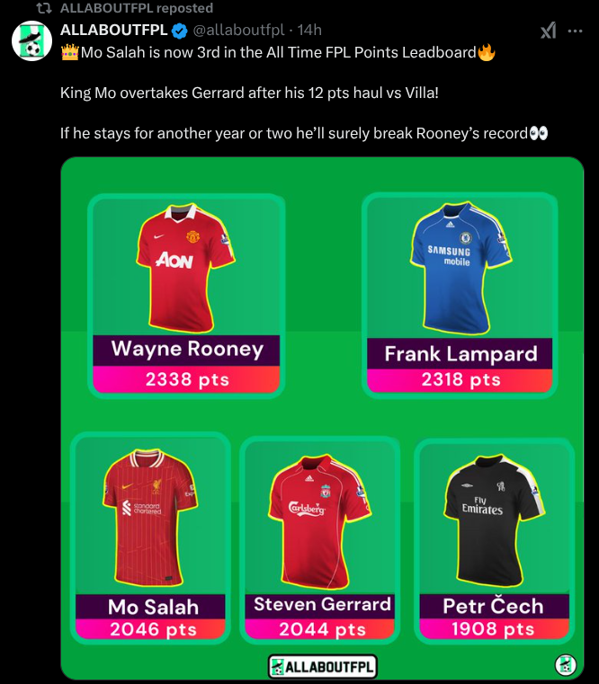 Mo Salah FPL