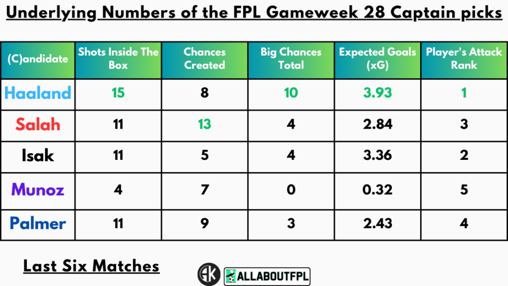 Underlying Numbers of the FPL Gameweek 28 Captain picks