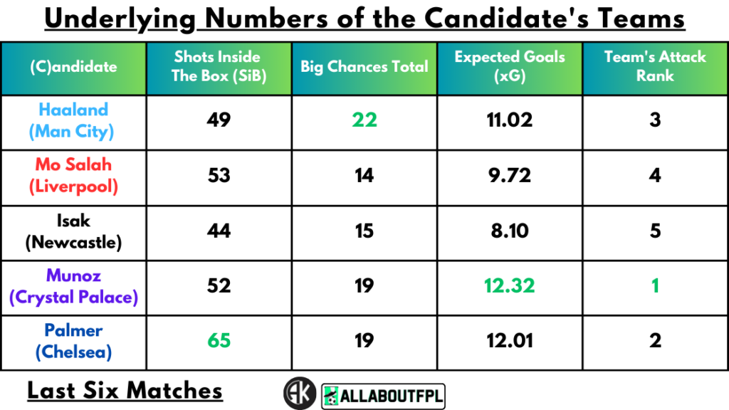 Underlying Numbers of the Candidate's Teams