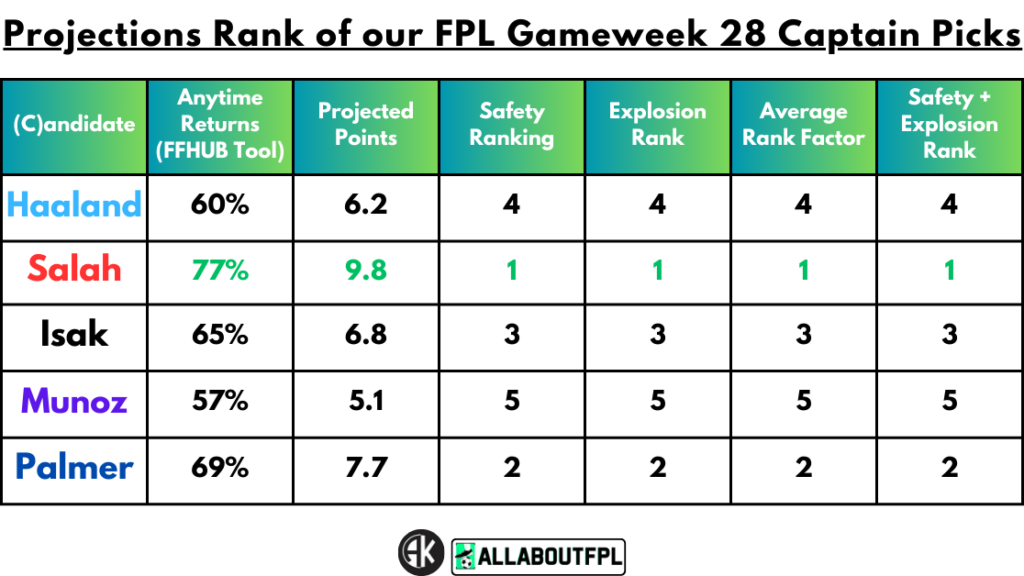 Projections Rank of our FPL Gameweek 28 Captain Picks