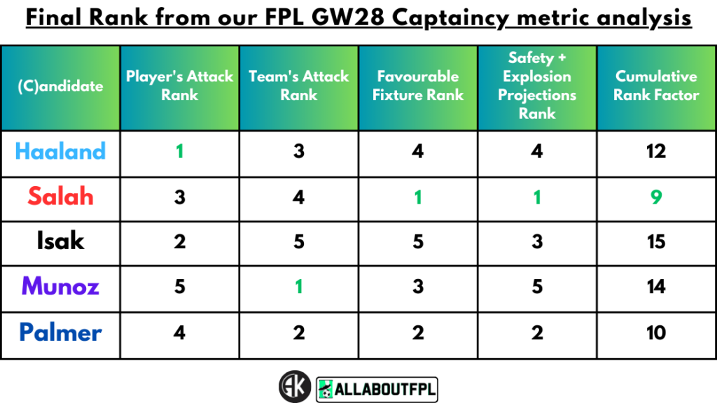 Conclusion - Final Rank from our FPL Gameweek 28 Captaincy metrics