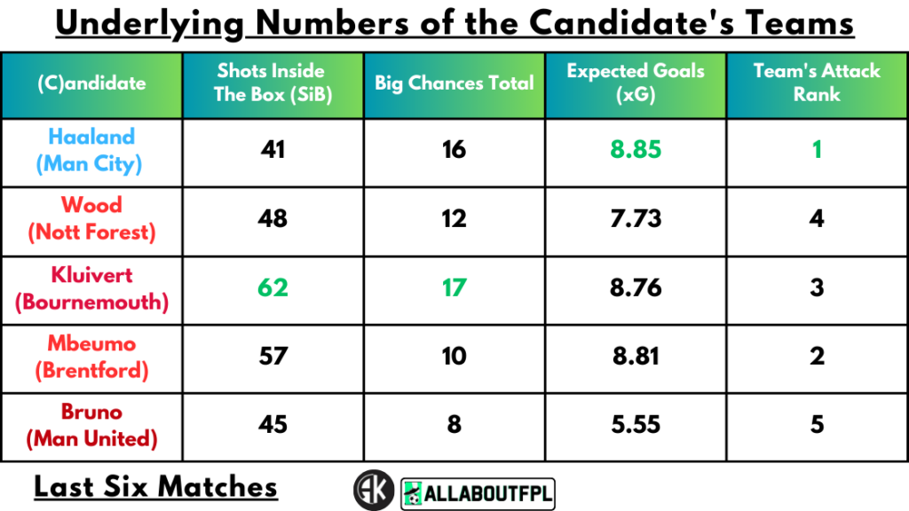 Underlying Numbers of the Candidate's Teams