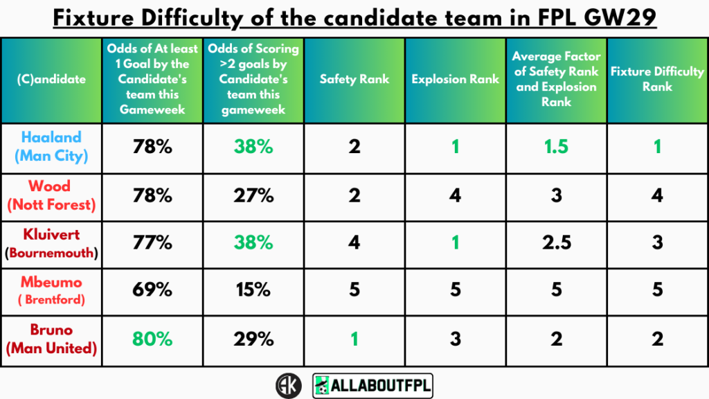Fixture Difficulty of the candidate team in FPL GW29