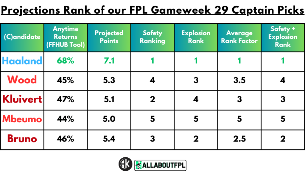 Projections Rank of our FPL Gameweek 29 Captain Picks