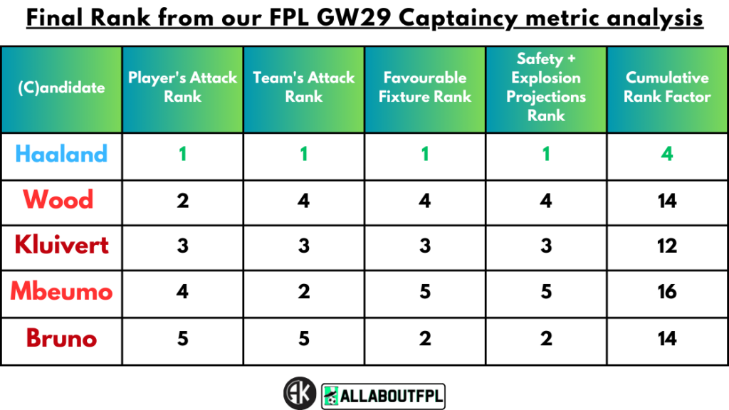 Conclusion - Final Rank from our FPL Gameweek 29 Captaincy metrics