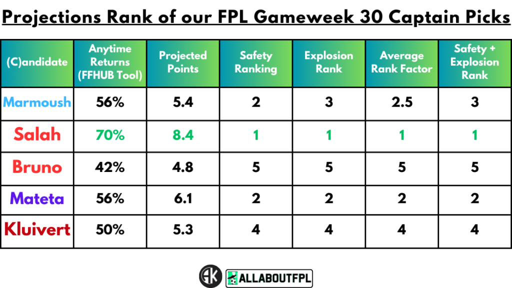 Projections Rank of our FPL Gameweek 30 Captain Picks