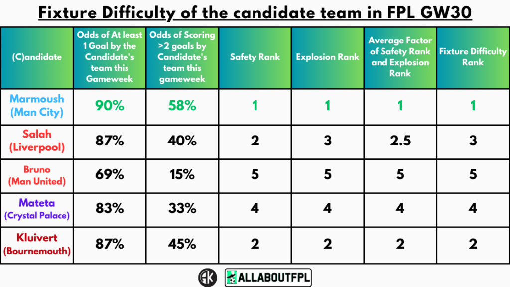 Fixture Difficulty of the candidate team in FPL GW30