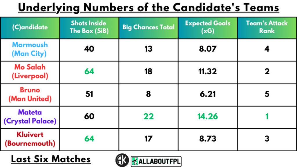 Underlying Numbers of the Candidate's Teams