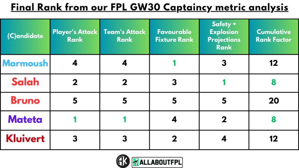 Conclusion - Final Rank from our FPL Gameweek 30 Captaincy metrics