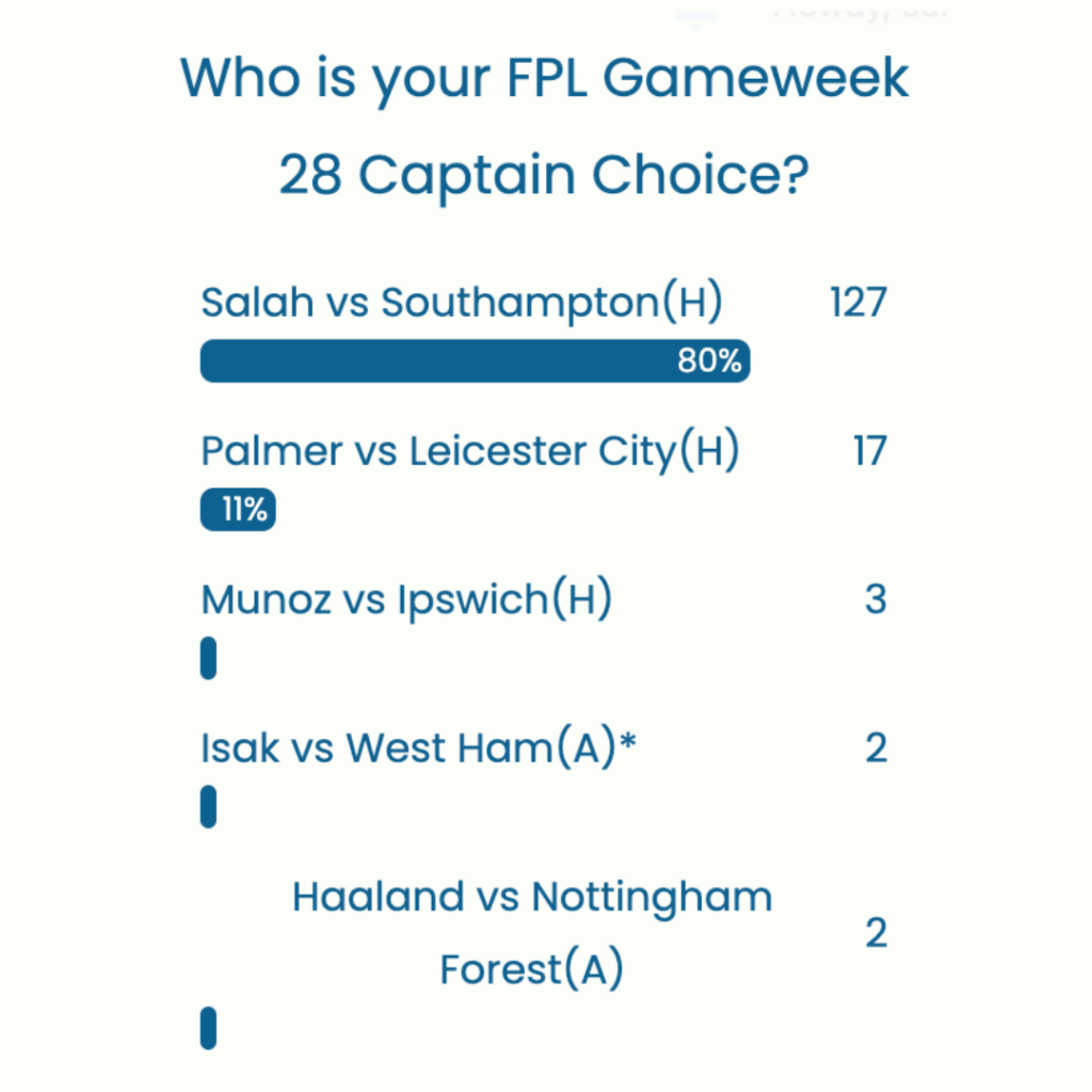 FPL GW28 Captaincy poll ~ Wisdom Of the Crowd
