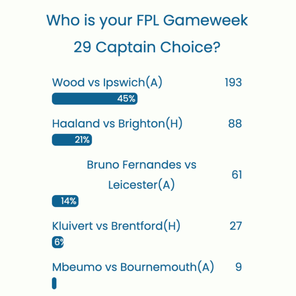 FPL GW29 Captaincy poll ~ Wisdom Of the Crowd