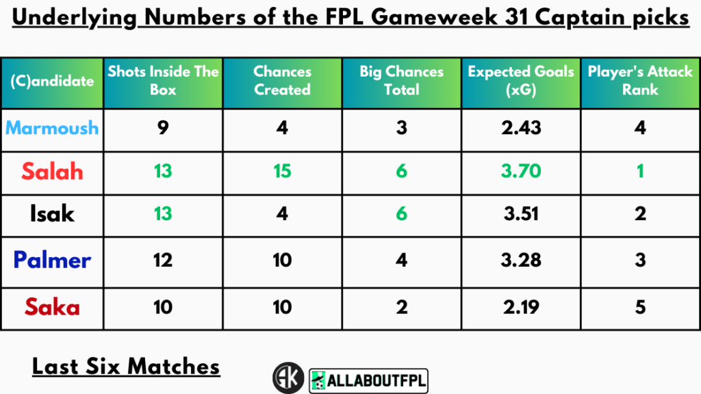 Underlying Numbers of the FPL Gameweek 31 Captain picks