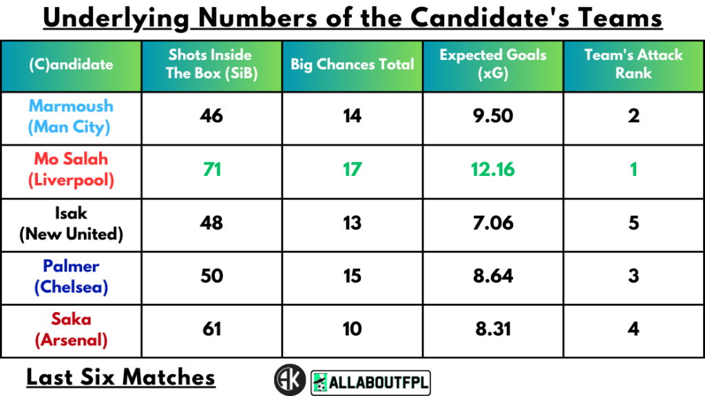 Underlying Numbers of the Candidate's Teams