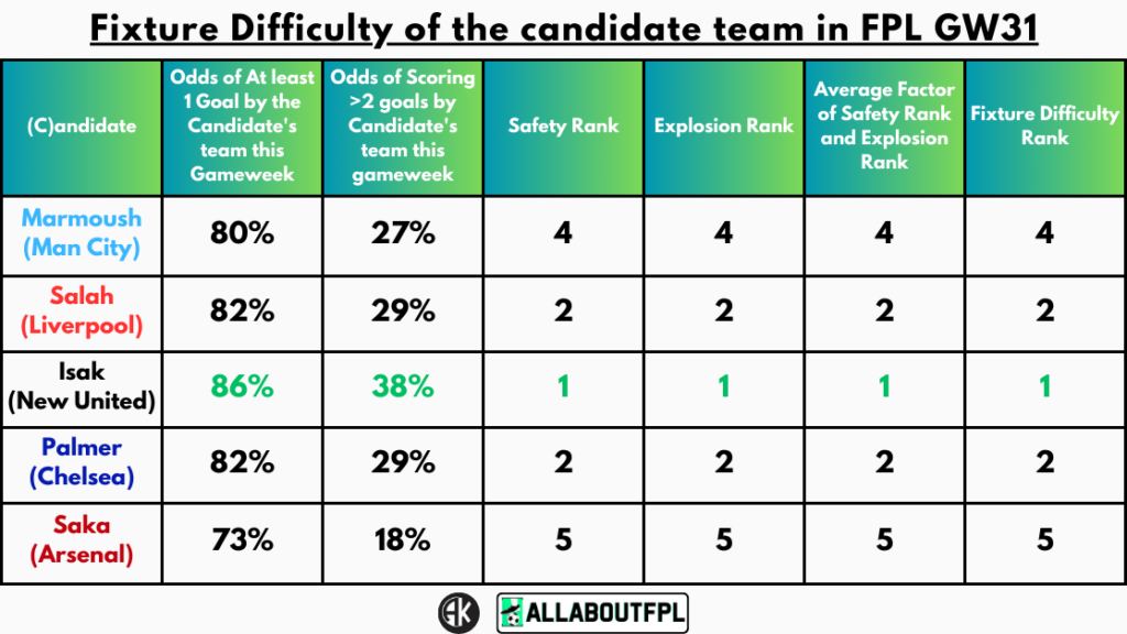 Fixture Difficulty of the candidate team in FPL GW31