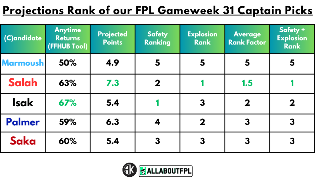 Projections Rank of our FPL Gameweek 31 Captain Picks