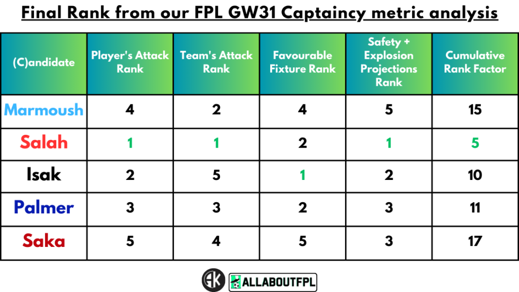 Conclusion - Final Rank from our FPL Gameweek 31 Captaincy metrics