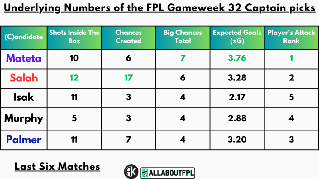 Underlying Numbers of the FPL Gameweek 32 Captain picks