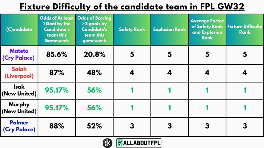 Fixture Difficulty of the candidate team in FPL GW32