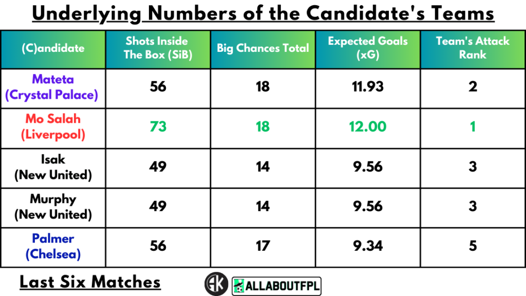 Underlying Numbers of the Candidate's Teams