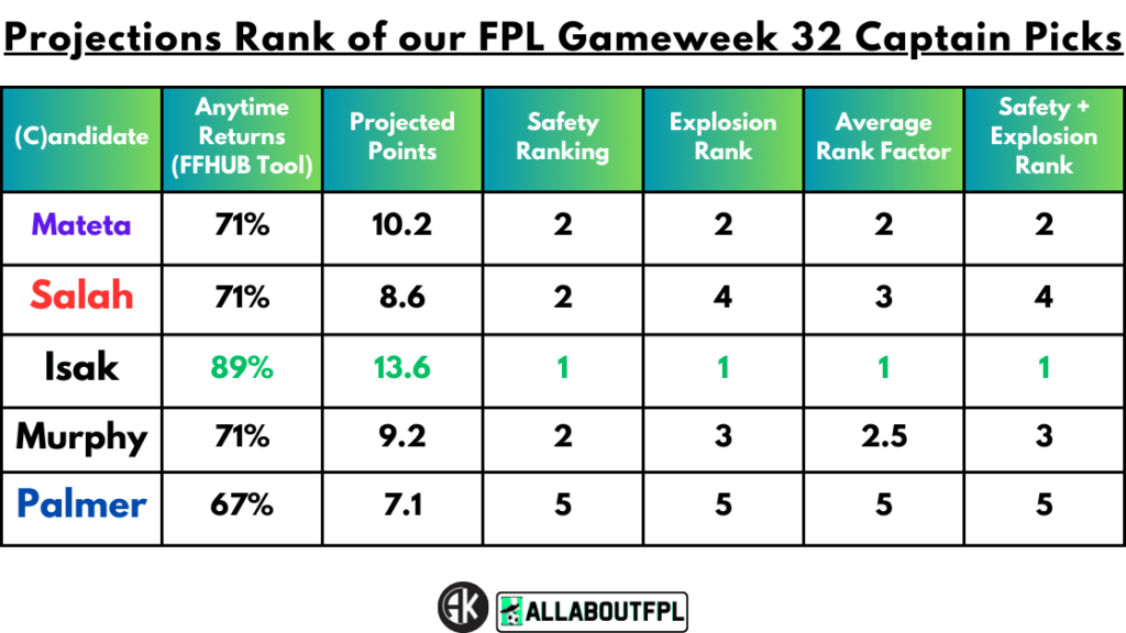 Projections Rank of our FPL Gameweek 32 Captain Picks