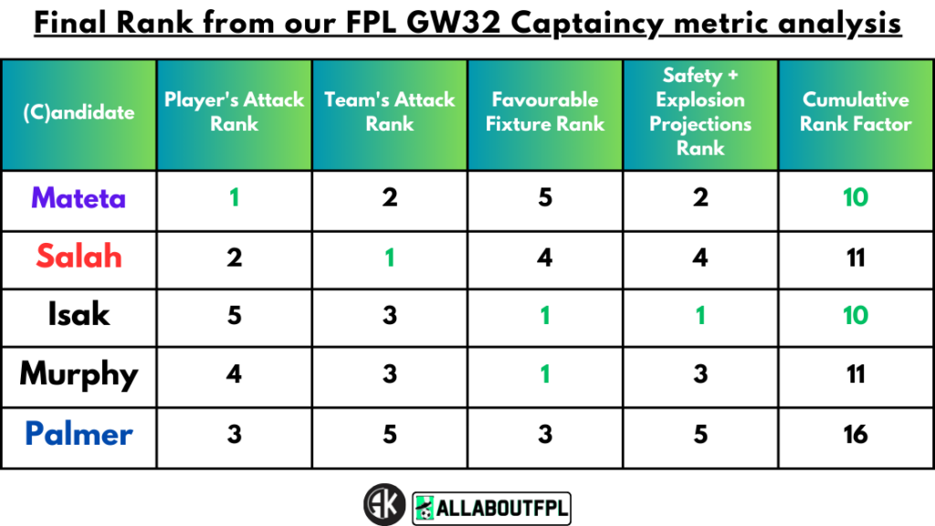 Conclusion - Final Rank from our FPL Gameweek 32 Captaincy metrics
