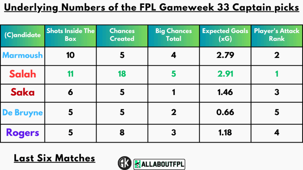 Underlying Numbers of the FPL Gameweek 33 Captain picks