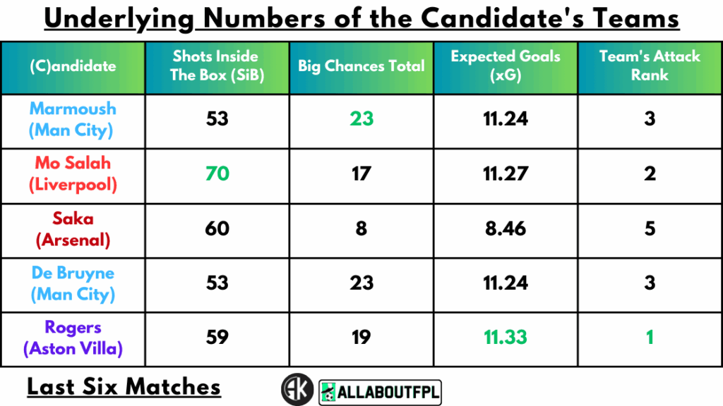 Underlying Numbers of the Candidate's Teams
