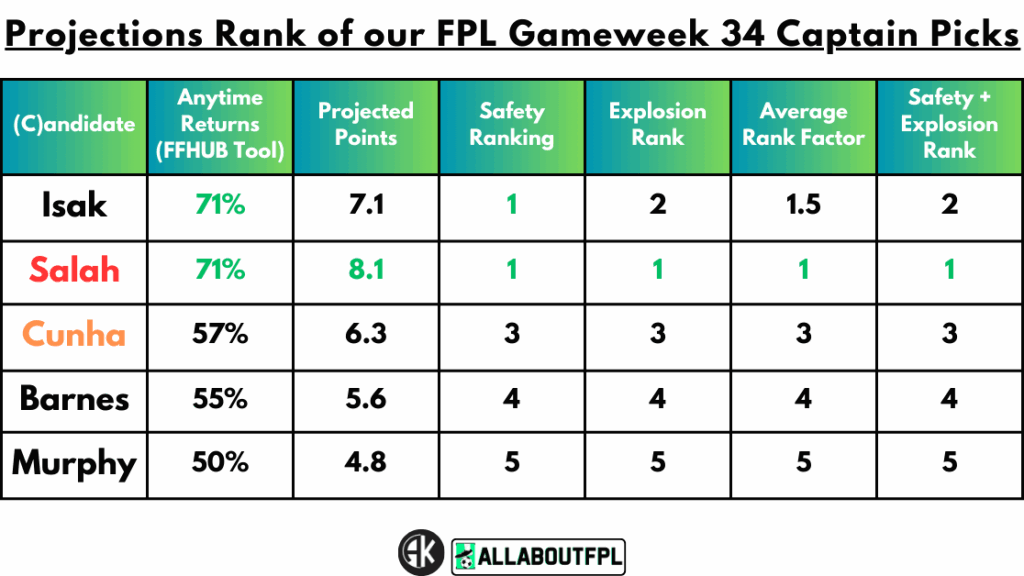 Projections Rank of our FPL Gameweek 34 Captain Picks