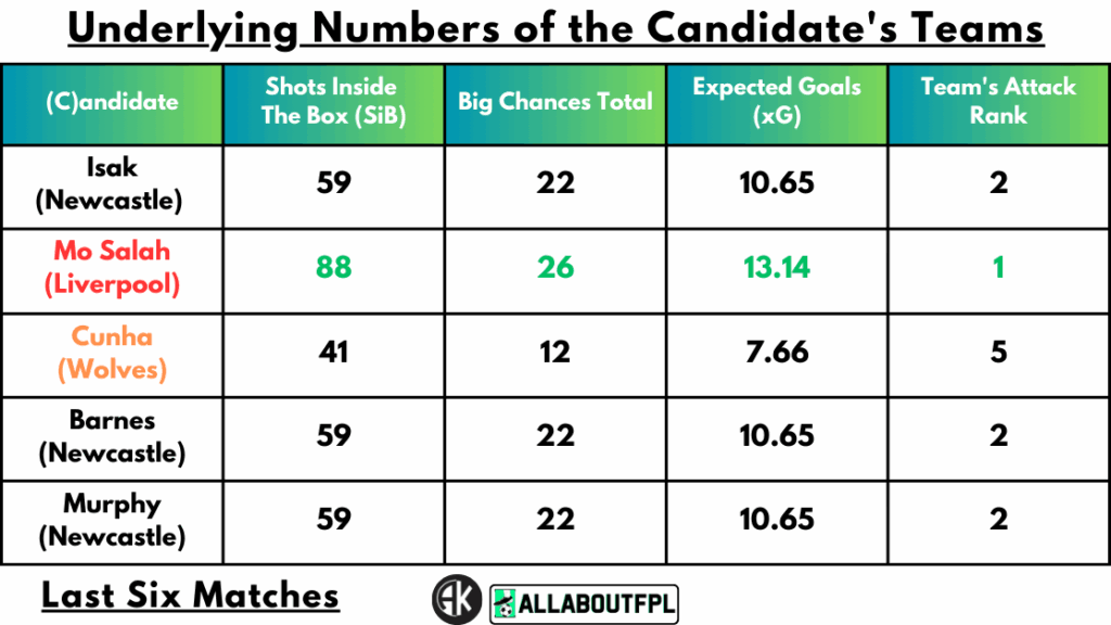 Underlying Numbers of the Candidate's Teams