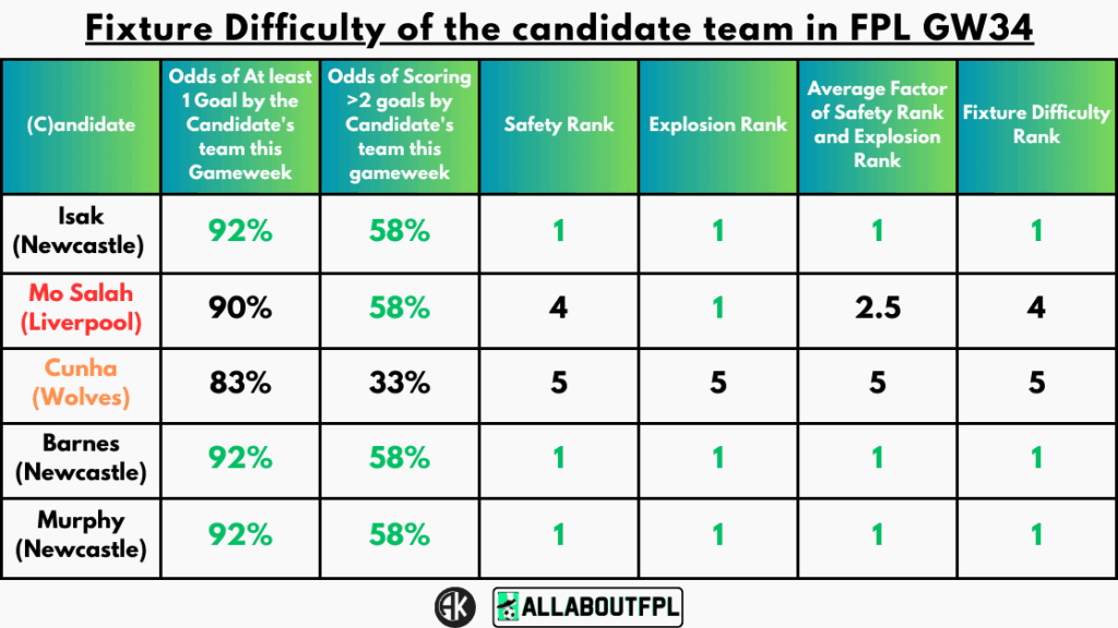Fixture Difficulty of the candidate team in FPL GW34