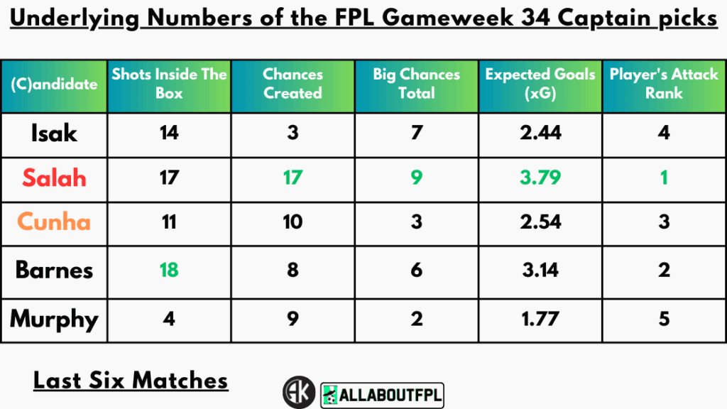 Underlying Numbers of the FPL Gameweek 33 Captain picks