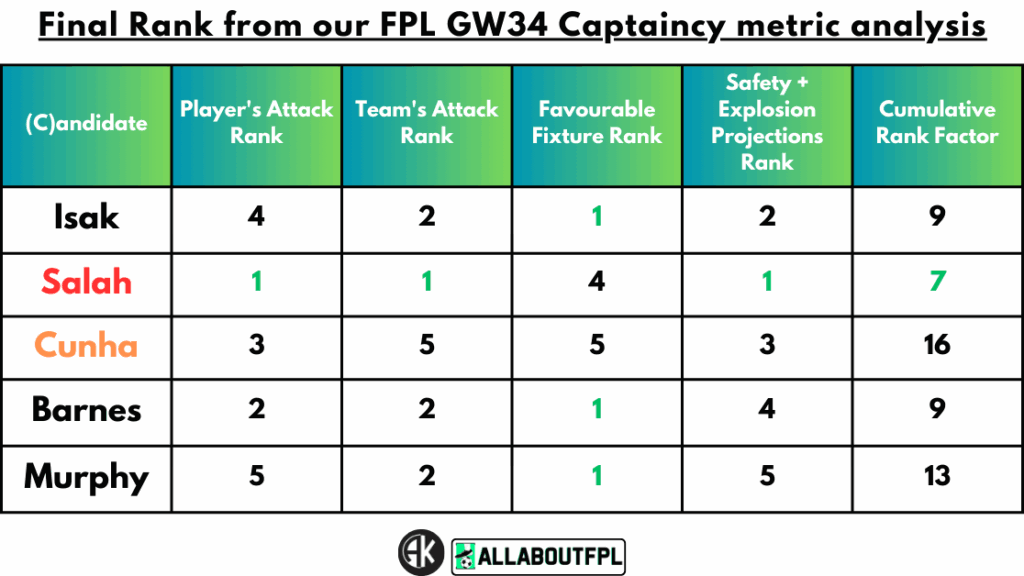 Conclusion - Final Rank from our FPL Gameweek 34 Captaincy metrics
