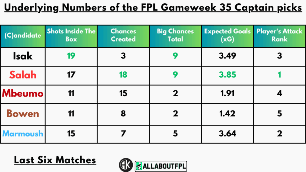 Underlying Numbers of the FPL Gameweek 35 Captain picks